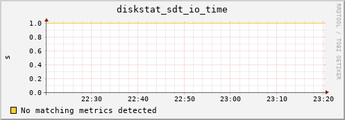 metis33 diskstat_sdt_io_time