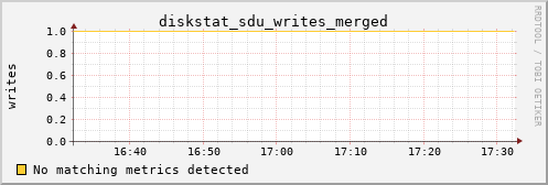 metis33 diskstat_sdu_writes_merged