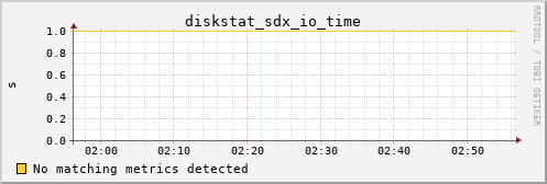 metis33 diskstat_sdx_io_time