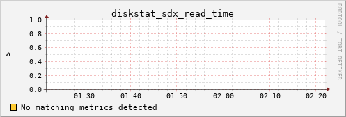 metis33 diskstat_sdx_read_time