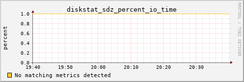 metis33 diskstat_sdz_percent_io_time
