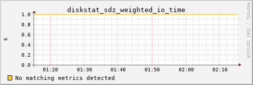 metis33 diskstat_sdz_weighted_io_time