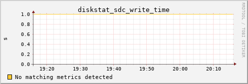 metis33 diskstat_sdc_write_time