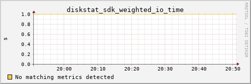 metis33 diskstat_sdk_weighted_io_time