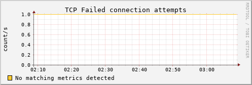 metis33 tcp_attemptfails