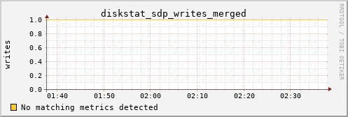 metis33 diskstat_sdp_writes_merged
