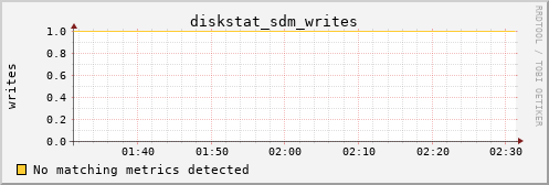 metis33 diskstat_sdm_writes