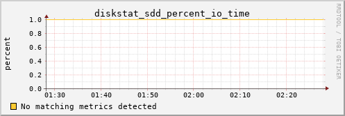 metis33 diskstat_sdd_percent_io_time