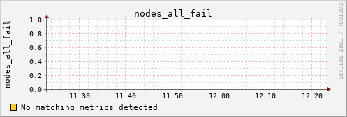 metis34 nodes_all_fail