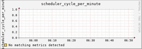 metis34 scheduler_cycle_per_minute