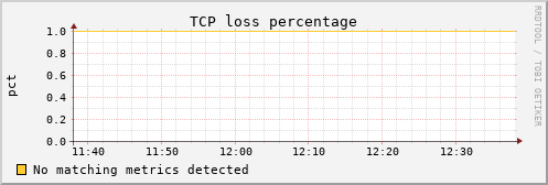 metis34 tcpext_tcploss_percentage