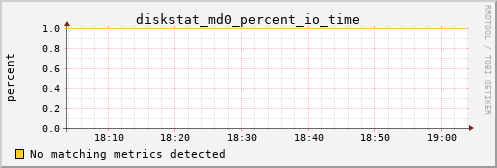 metis34 diskstat_md0_percent_io_time