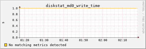 metis34 diskstat_md0_write_time
