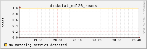 metis34 diskstat_md126_reads