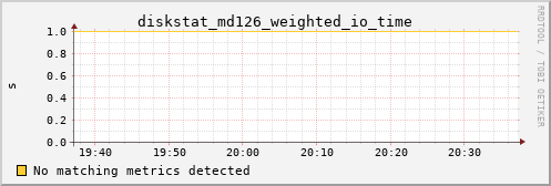 metis34 diskstat_md126_weighted_io_time