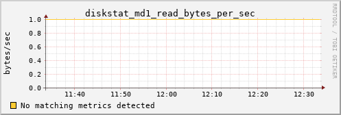 metis34 diskstat_md1_read_bytes_per_sec