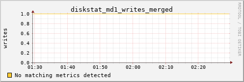 metis34 diskstat_md1_writes_merged