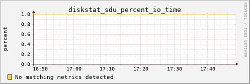 metis34 diskstat_sdu_percent_io_time