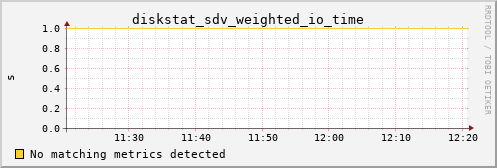 metis34 diskstat_sdv_weighted_io_time