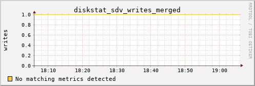 metis34 diskstat_sdv_writes_merged
