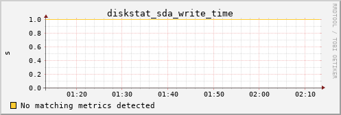 metis34 diskstat_sda_write_time