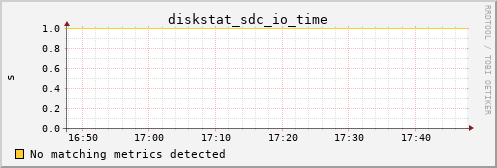 metis34 diskstat_sdc_io_time