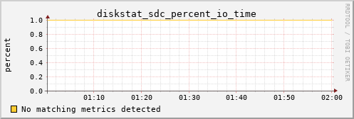 metis34 diskstat_sdc_percent_io_time