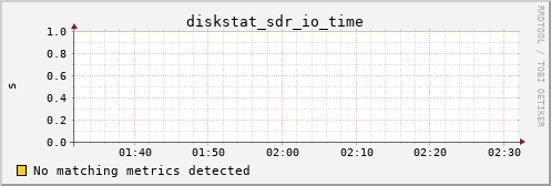 metis34 diskstat_sdr_io_time