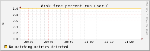 metis34 disk_free_percent_run_user_0