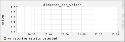 metis34 diskstat_sdq_writes