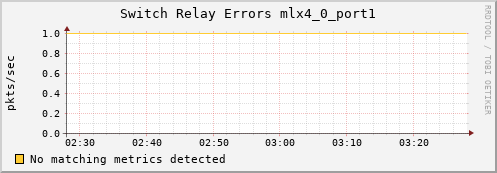 metis35 ib_port_rcv_switch_relay_errors_mlx4_0_port1