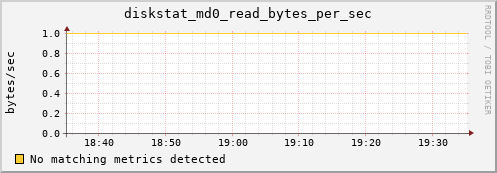 metis35 diskstat_md0_read_bytes_per_sec