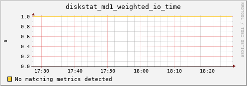 metis35 diskstat_md1_weighted_io_time