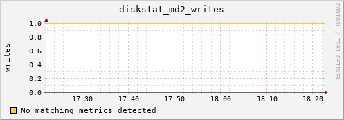metis35 diskstat_md2_writes