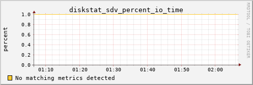 metis35 diskstat_sdv_percent_io_time