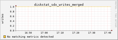 metis35 diskstat_sdx_writes_merged