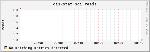 metis35 diskstat_sdi_reads