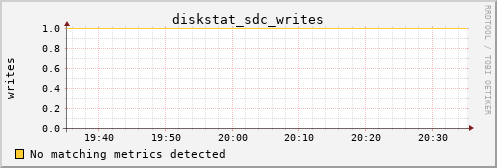 metis35 diskstat_sdc_writes