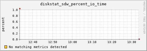 metis36 diskstat_sdw_percent_io_time