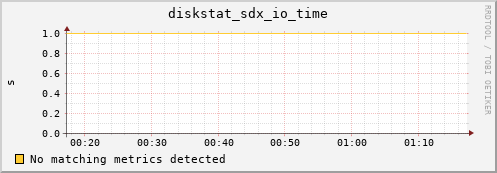 metis36 diskstat_sdx_io_time