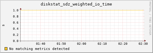 metis36 diskstat_sdz_weighted_io_time