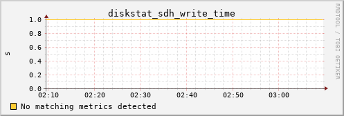 metis36 diskstat_sdh_write_time