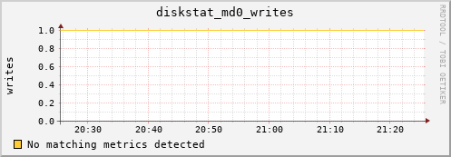 metis36 diskstat_md0_writes