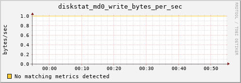 metis36 diskstat_md0_write_bytes_per_sec