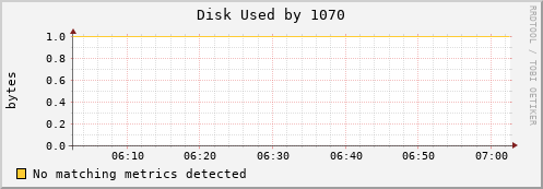 metis36 Disk%20Used%20by%201070