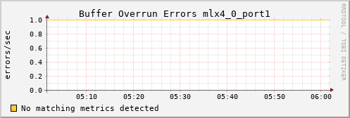 metis37 ib_excessive_buffer_overrun_errors_mlx4_0_port1