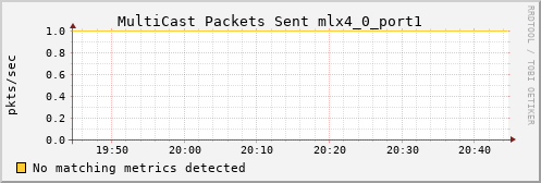 metis37 ib_port_multicast_xmit_packets_mlx4_0_port1