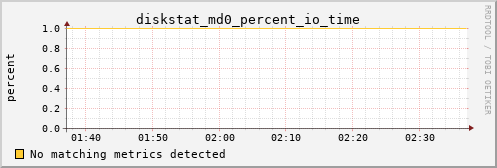 metis37 diskstat_md0_percent_io_time