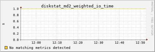 metis37 diskstat_md2_weighted_io_time