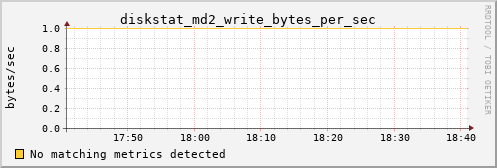 metis37 diskstat_md2_write_bytes_per_sec